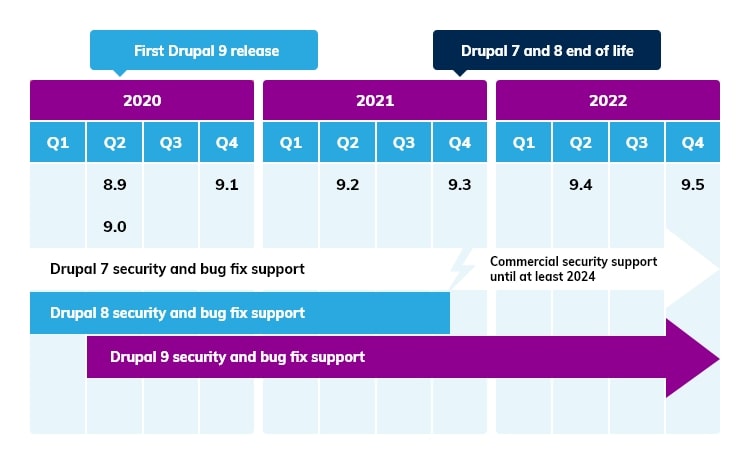 FAREWELL DRUPAL 7 AND 8, WELCOME DRUPAL 9! | Indrivo